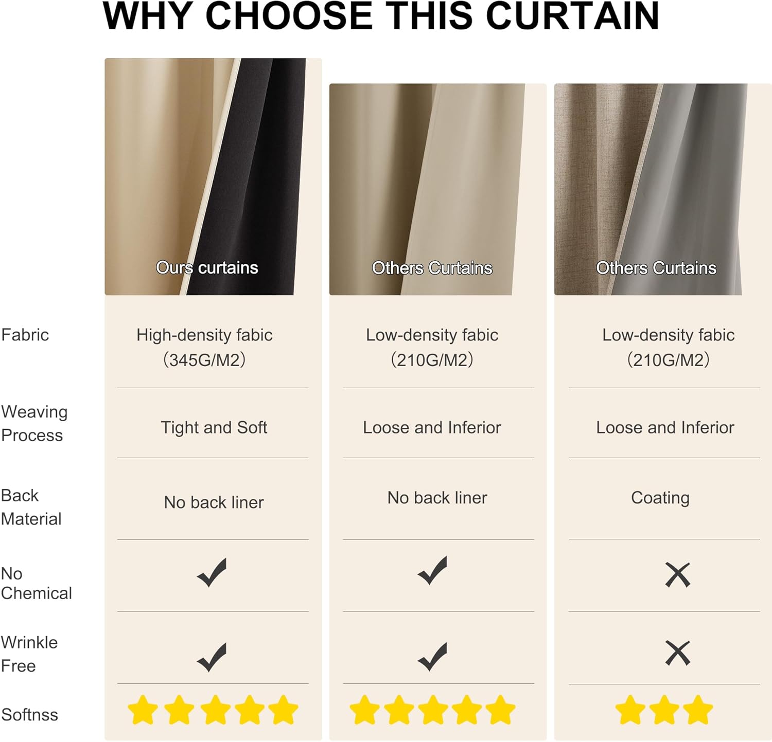 Comparison chart showing high-density beige and black curtain fabric against competitor curtains.