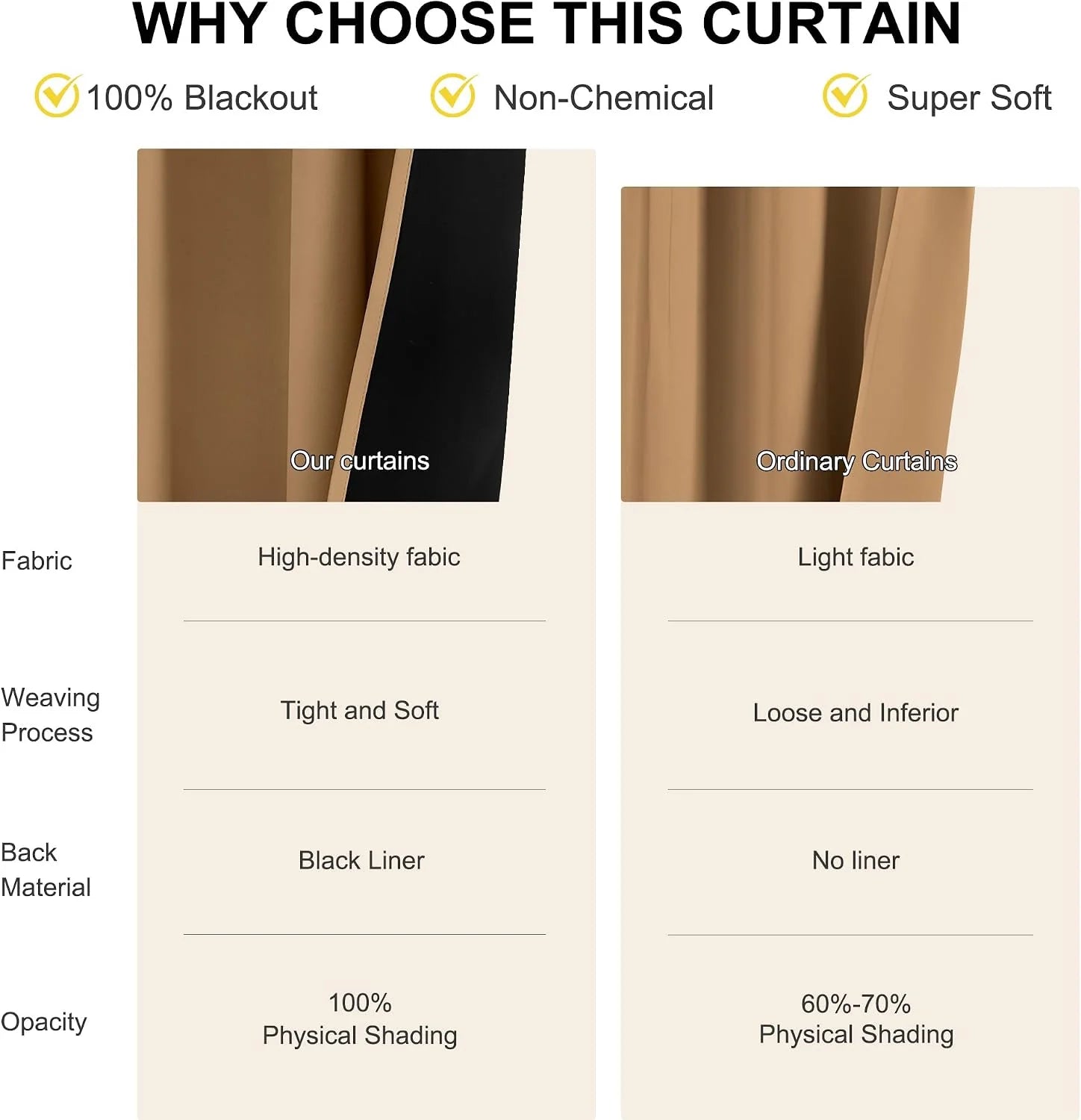 Beige blackout curtain comparison chart showing thick fabric, black liner, and 100% shading