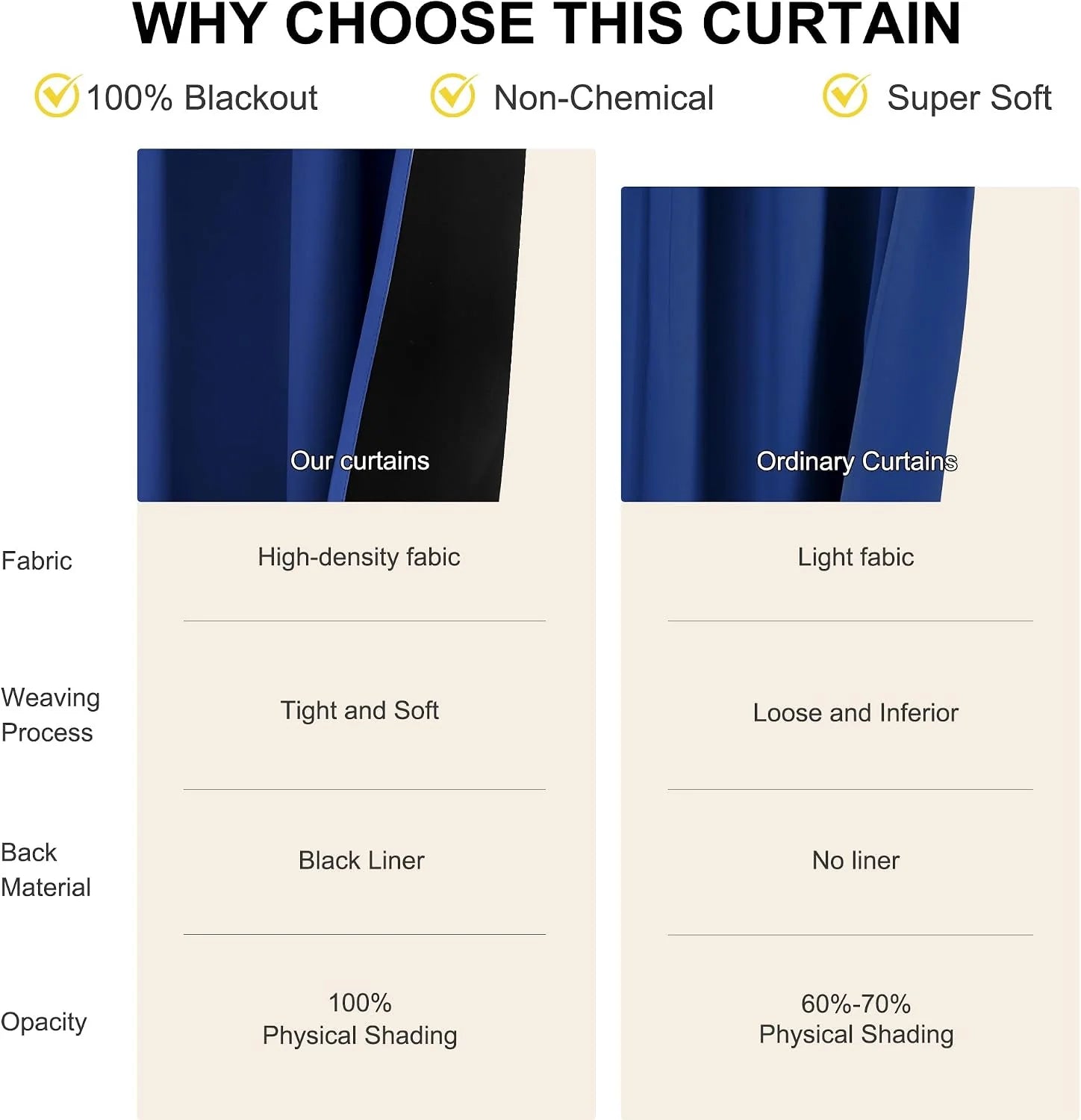 Comparison chart of blue blackout curtains showing dense fabric, black liner, and full opacity