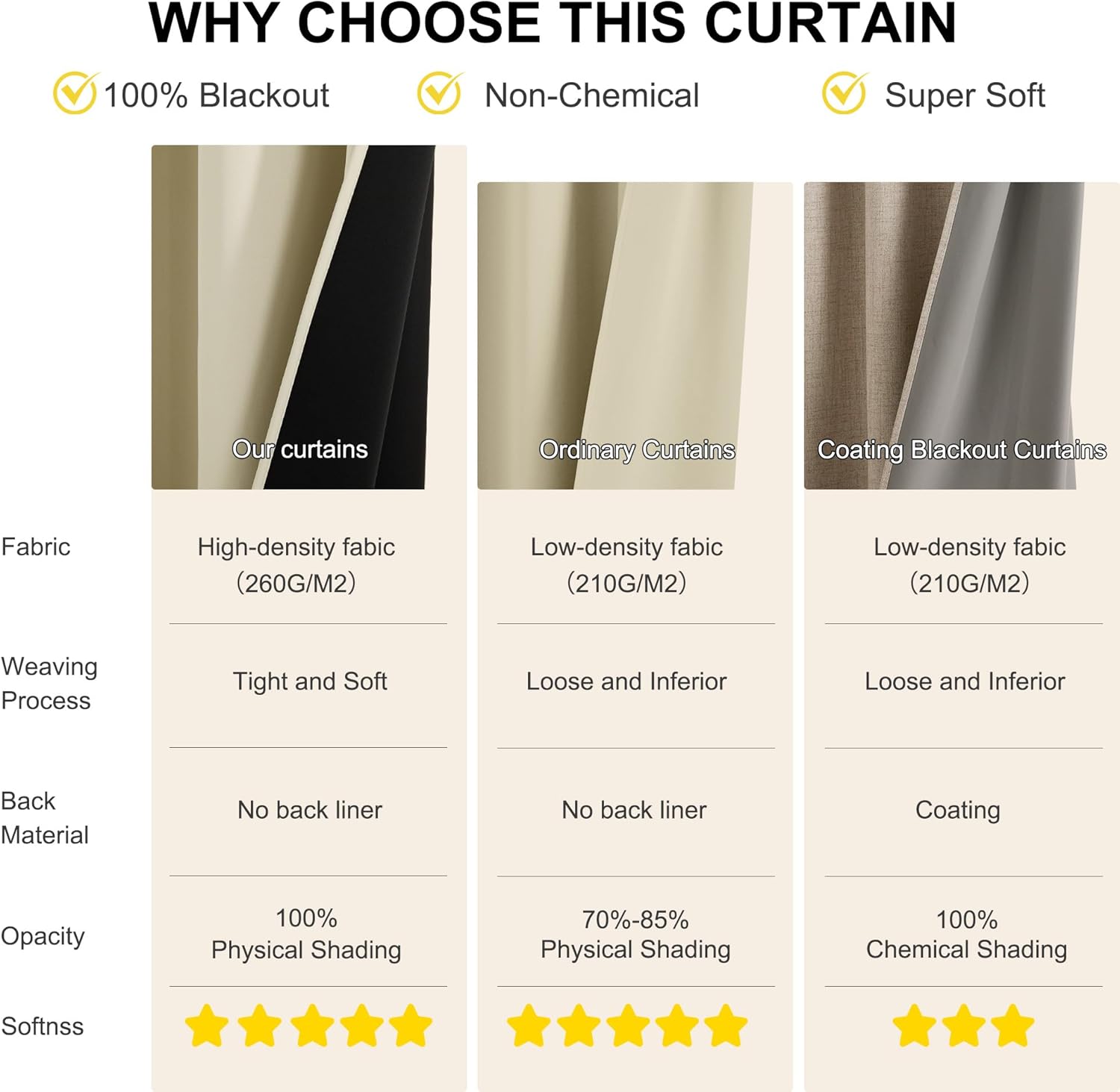 Close-up of a cream-colored high-density blackout curtain sample, showing its 100% physical shading.