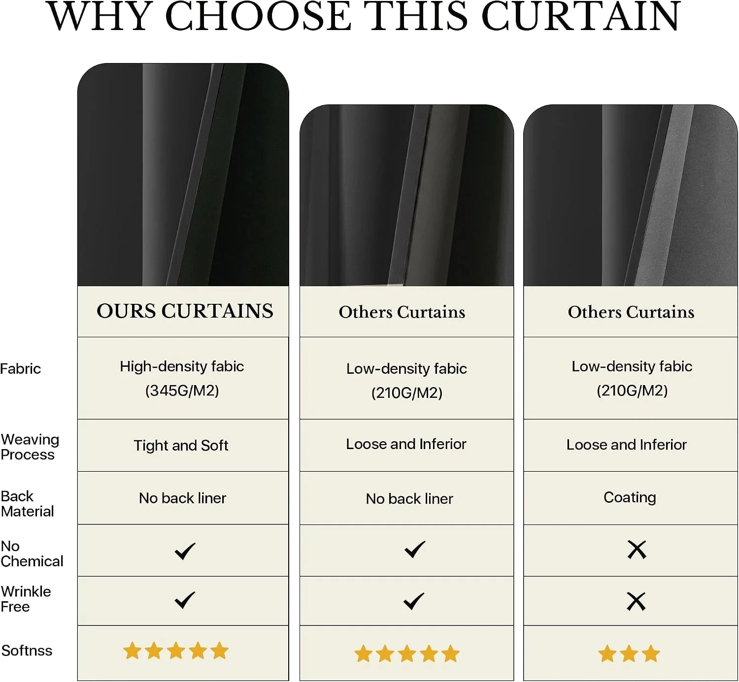Comparison chart detailing curtain fabric density, weaving process, and key features.