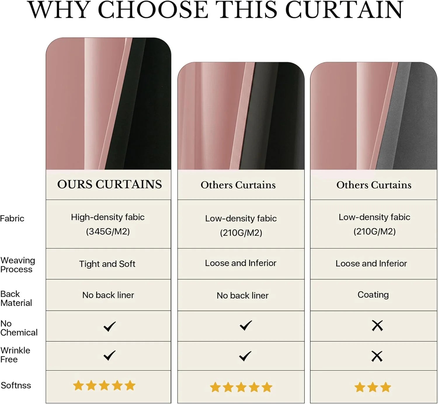 Infographic: high-density, chemical-free, wrinkle-free rose gold curtain fabric comparison.