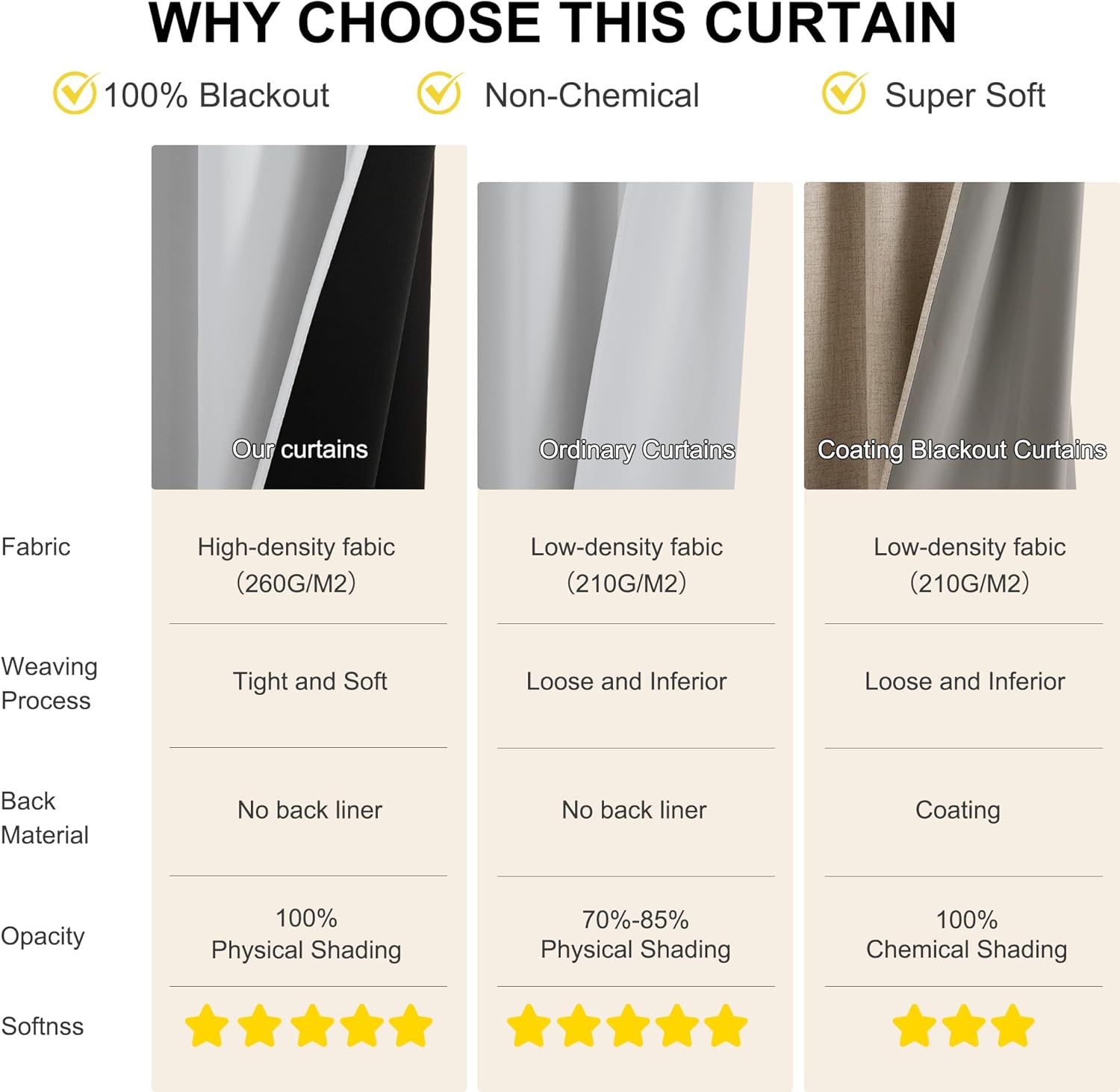 Dense white fabric sample shows 100% physical blackout, contrasted with thinner ordinary and coated curtains.