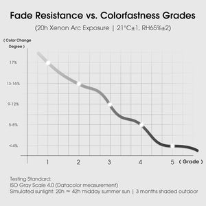 Colorfastness grades vs. fade resistance graph. Higher grades reduce color change from simulated sun exposure.