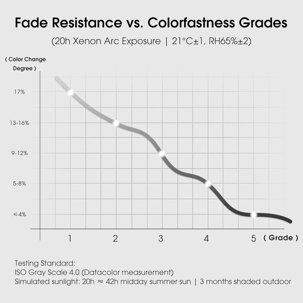 Colorfastness grades vs. fade resistance graph. Higher grades reduce color change from simulated sun exposure.