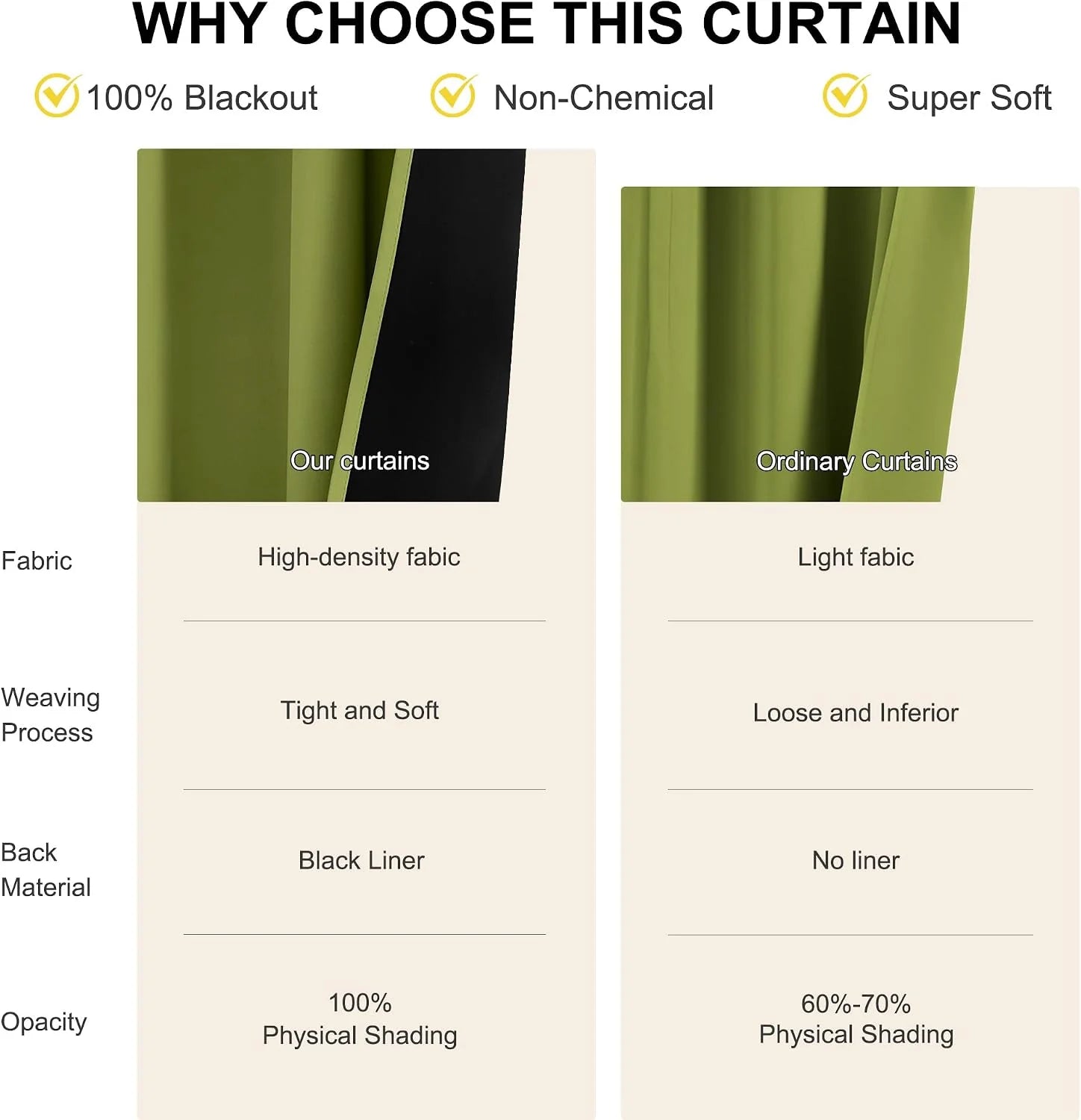 Comparison chart showing green blackout curtain with black liner versus ordinary curtain fabric