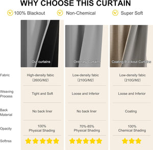 Chart comparing our high-density blackout curtains: 100% physical shading, non-chemical, super soft.