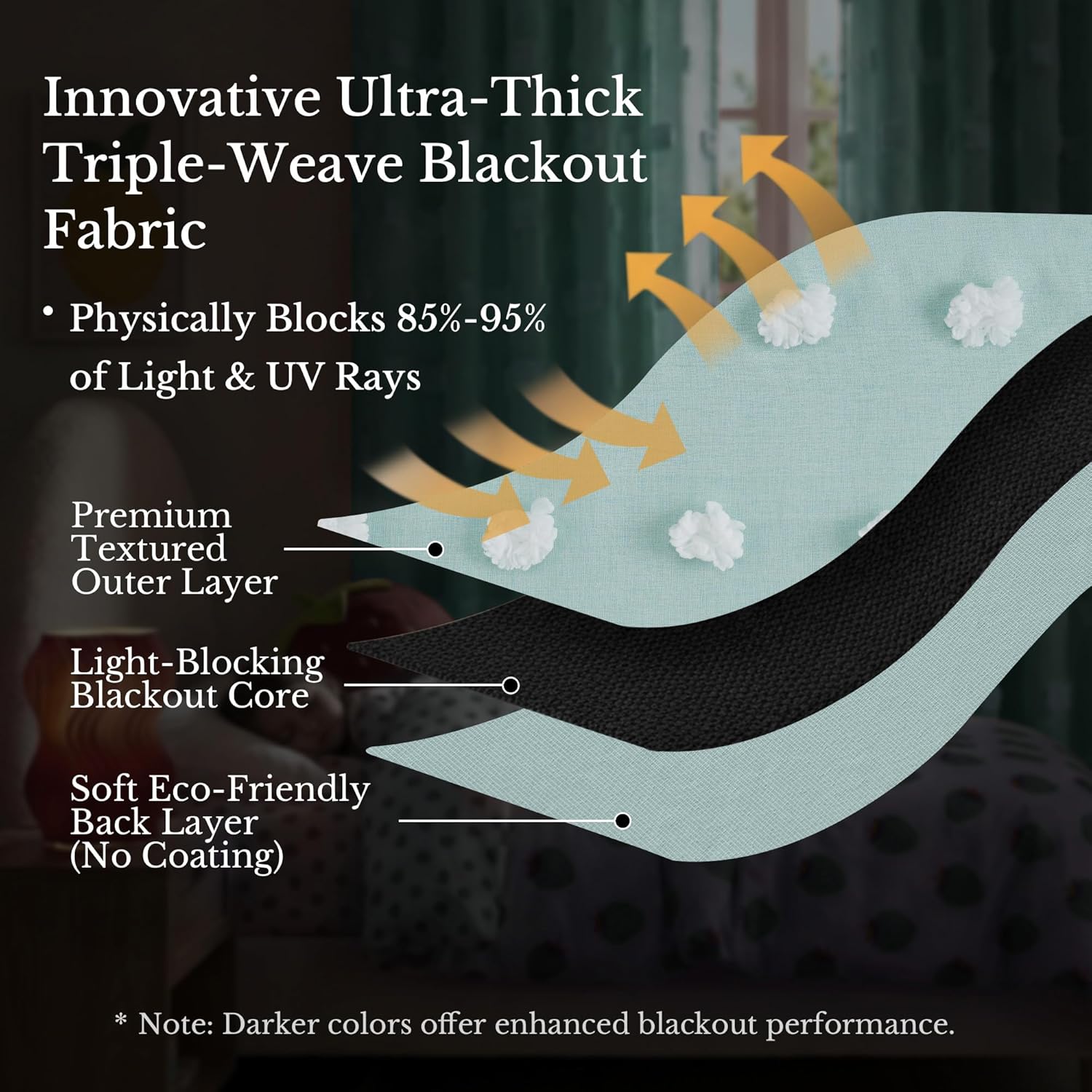 Diagram: light blue triple-weave blackout fabric layers with black core, blocking light and UV.