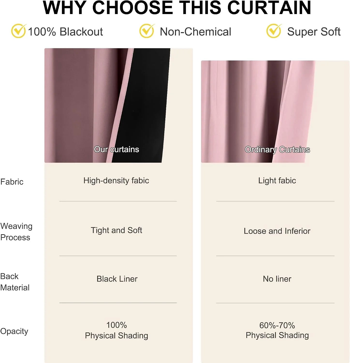 Comparison chart of pink blackout curtain fabric versus ordinary curtains with black liner
