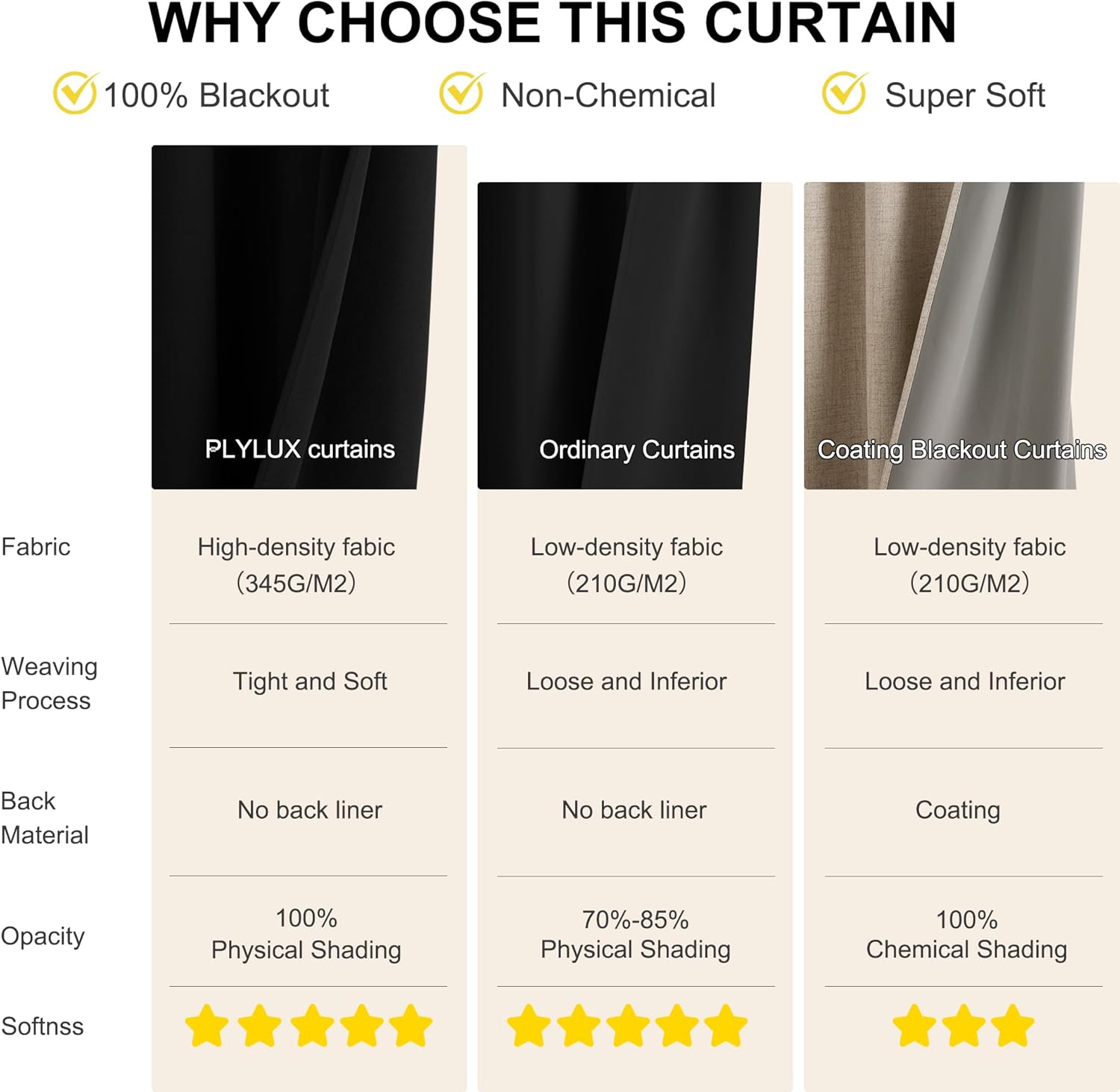 Close-up comparison of black PLYLUX, black ordinary, and beige coated blackout curtains fabrics.