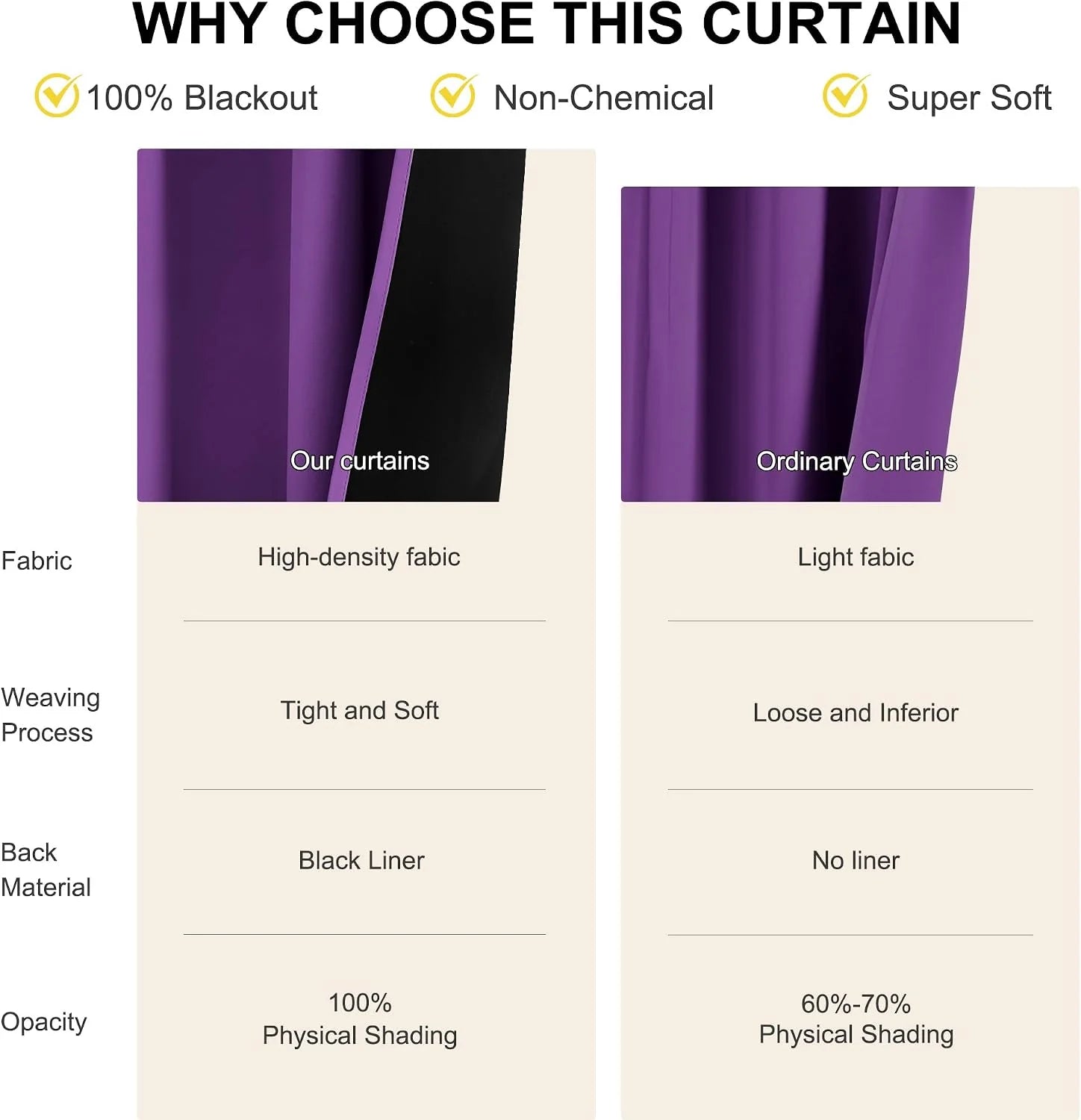 Comparison chart showing purple blackout curtains versus ordinary curtains with fabric benefits