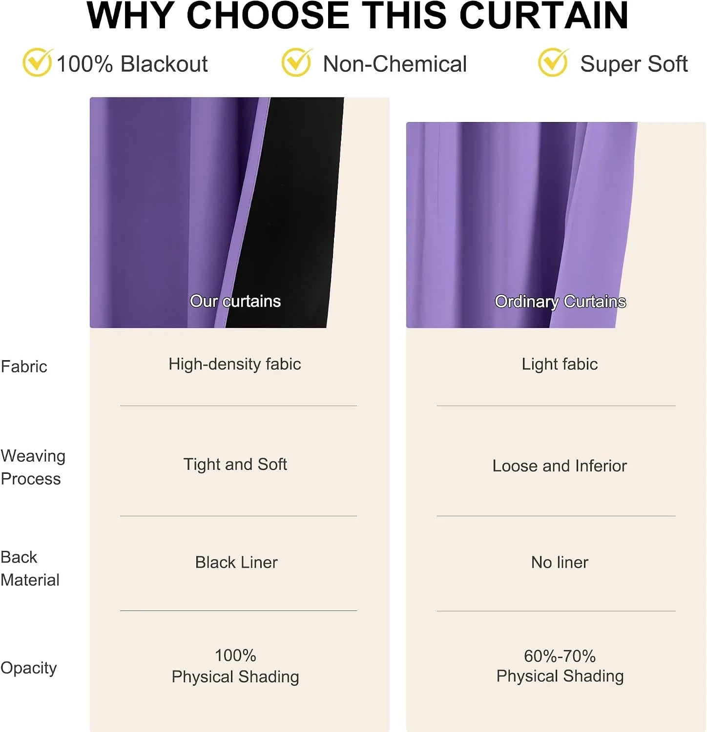 Comparison chart of purple blackout curtains showing dense fabric, black liner, and softness