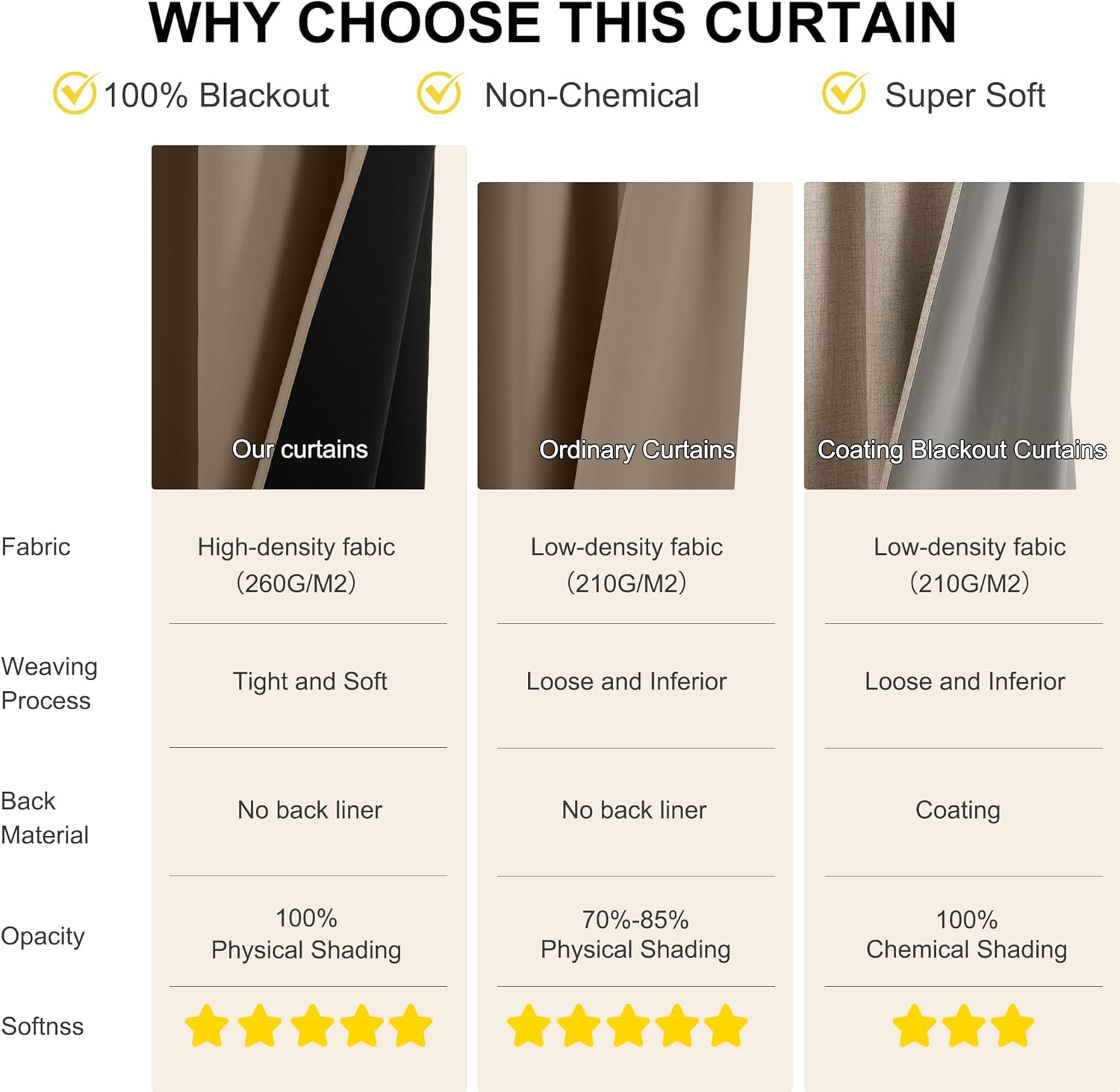 Taupe blackout curtain fabric showing black interior for 100% physical shading, high-density weave.