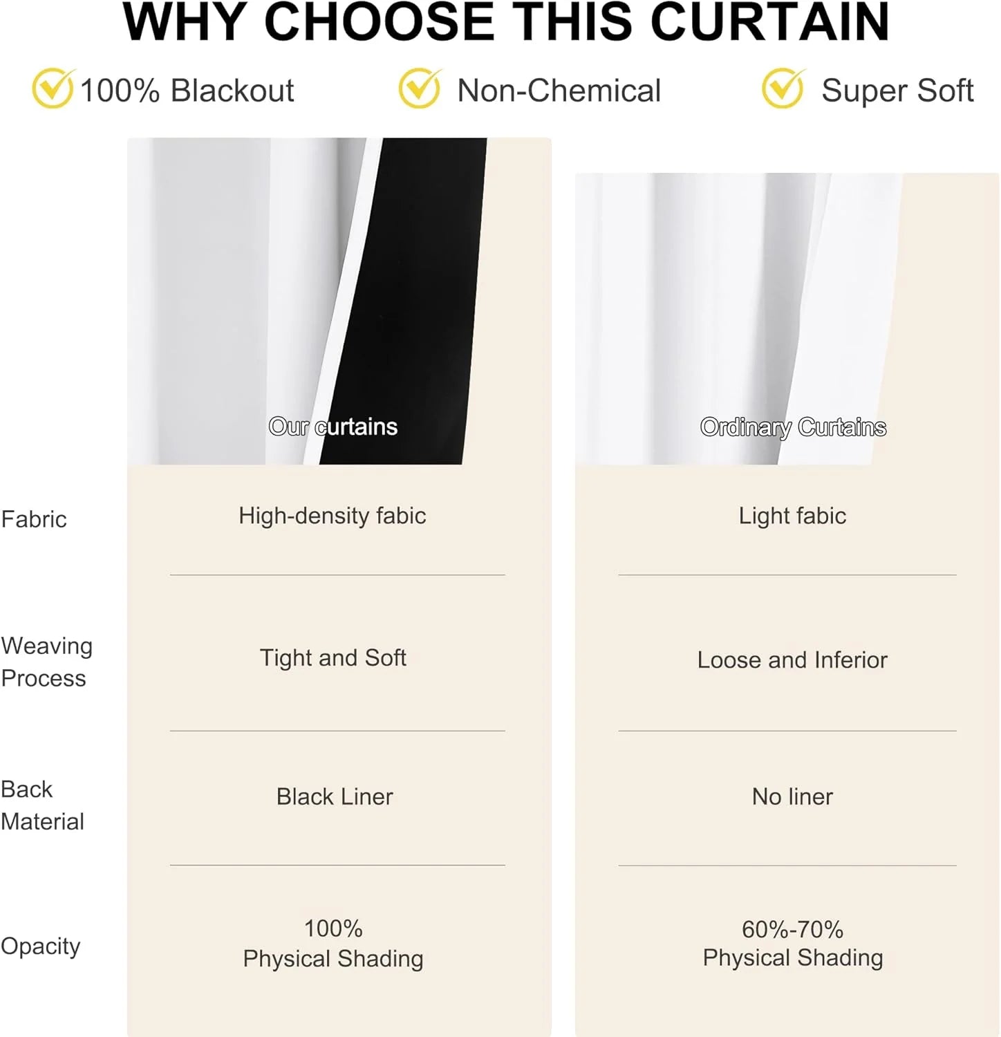 Comparison chart showing white blackout curtain with black liner versus ordinary light fabric curtain