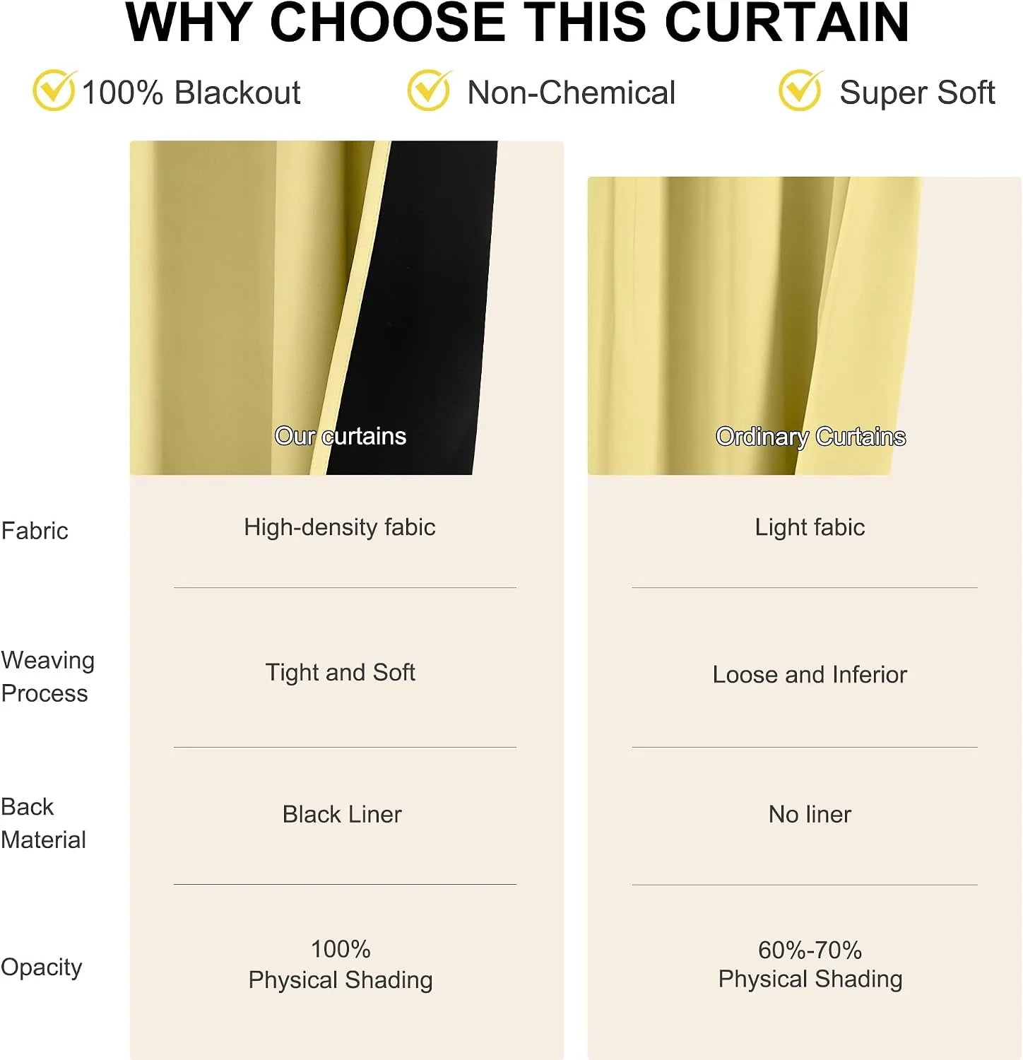 Comparison chart showing yellow blackout curtain fabric with black liner versus ordinary curtains